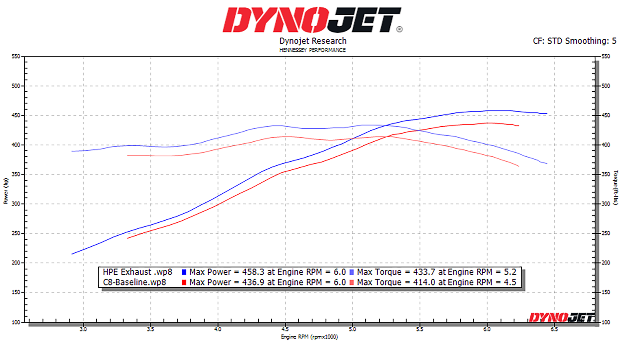 What is a Dyno and How does it Work?